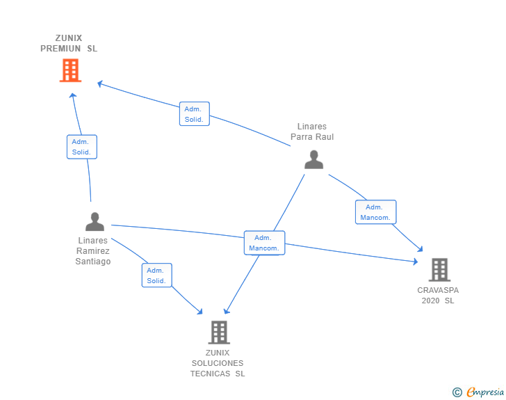 Vinculaciones societarias de ZUNIX PREMIUN SL