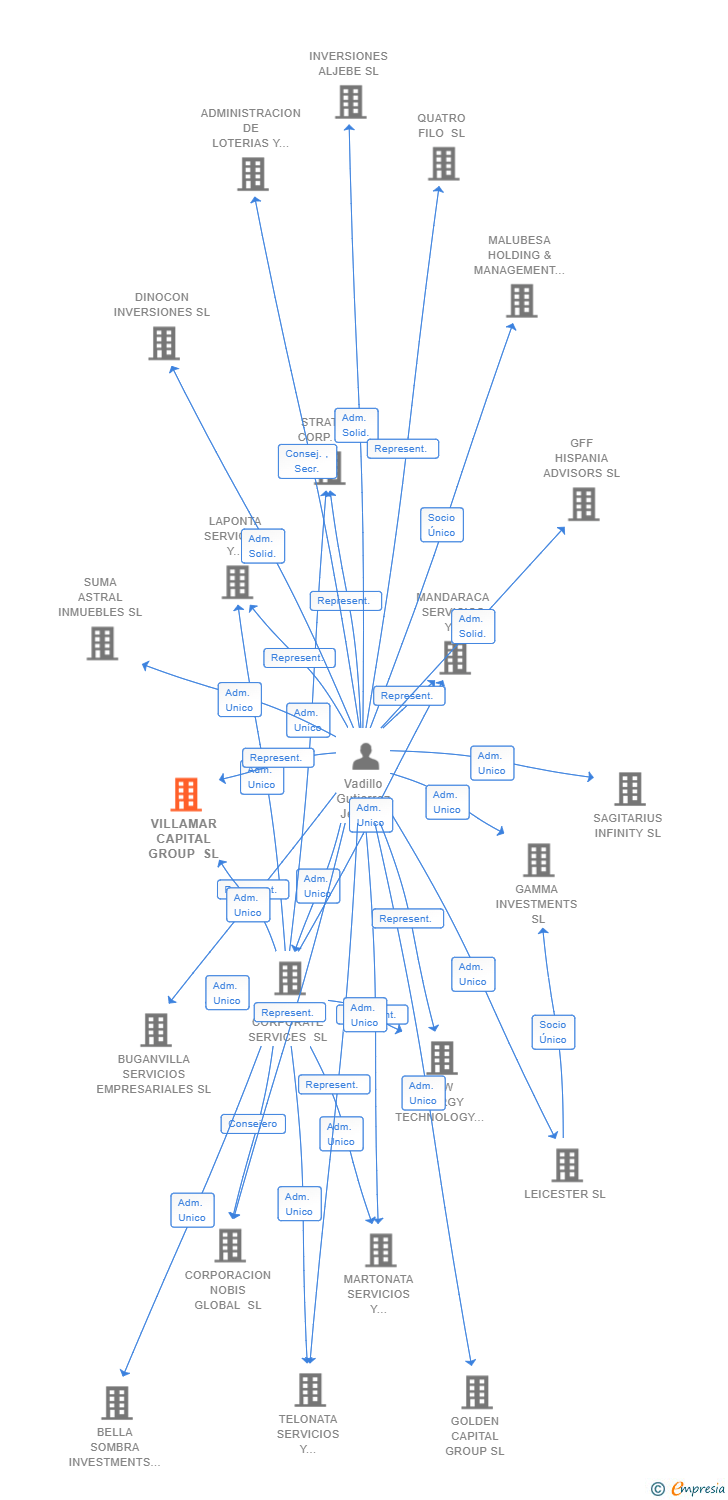 Vinculaciones societarias de VILLAMAR CAPITAL GROUP SL
