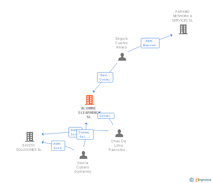 Vinculaciones societarias de ALUMNE ELEARNING SL