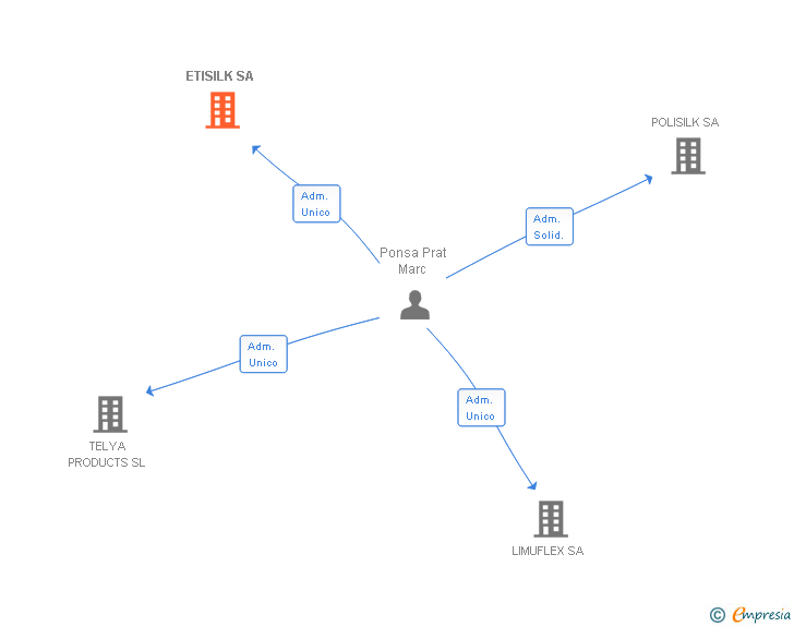 Vinculaciones societarias de ETISILK SA