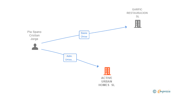 Vinculaciones societarias de ACTIVE URBAN HOMES SL