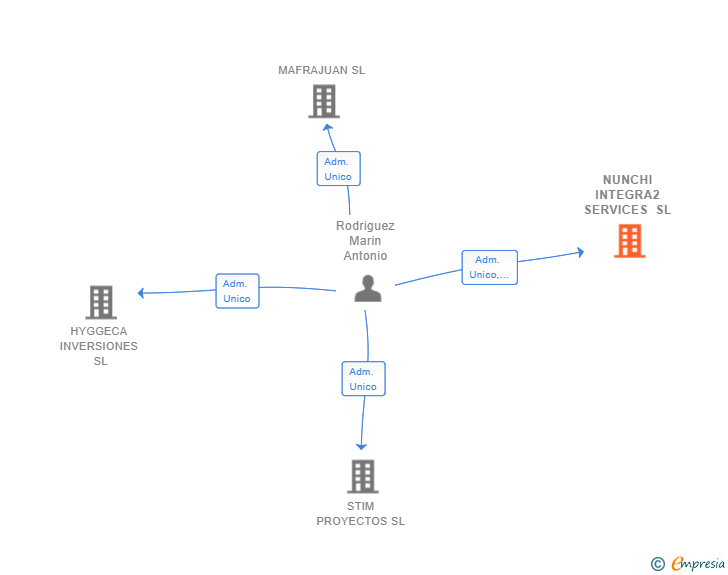 Vinculaciones societarias de NUNCHI INTEGRA2 SERVICES SL