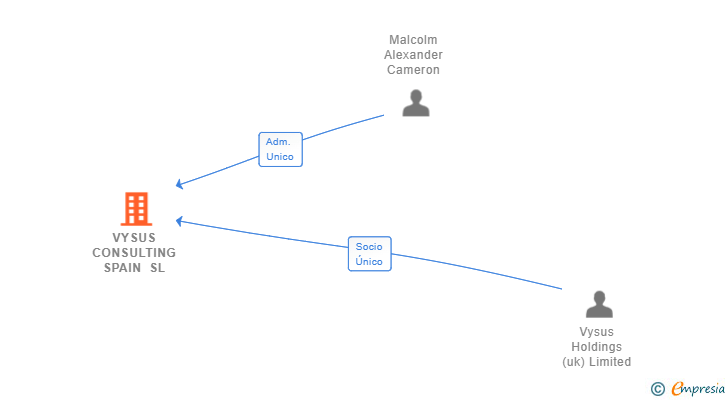 Vinculaciones societarias de VYSUS CONSULTING SPAIN SL