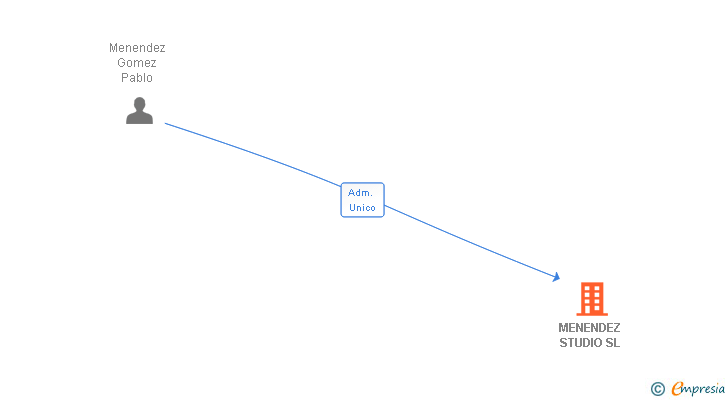 Vinculaciones societarias de MENENDEZ STUDIO SL