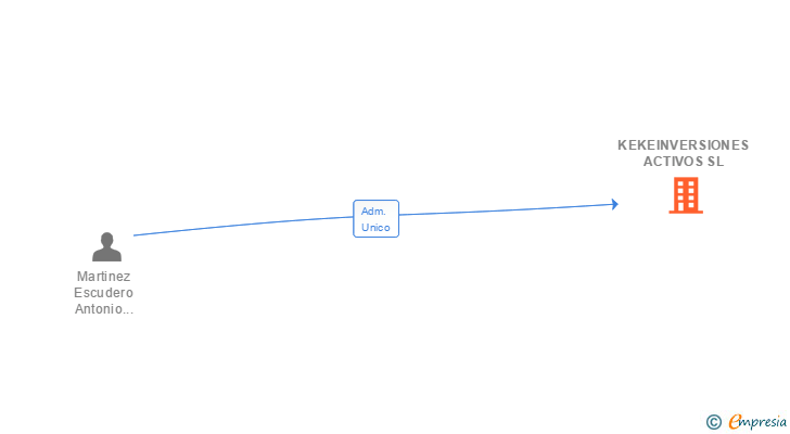 Vinculaciones societarias de KEKEINVERSIONES ACTIVOS SL (EXTINGUIDA)