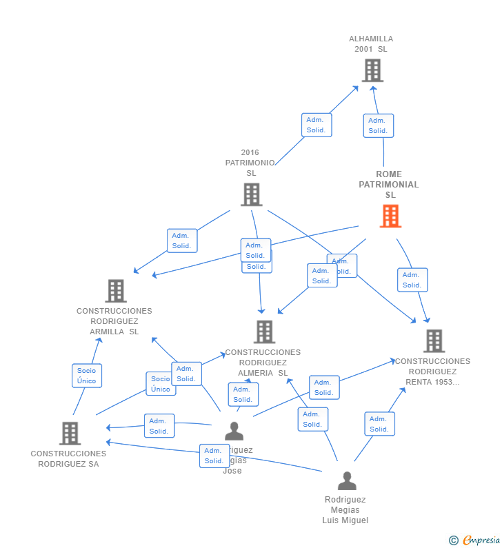 Vinculaciones societarias de ROME PATRIMONIAL SL