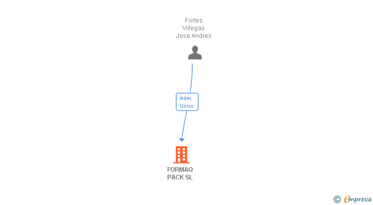 Vinculaciones societarias de FORMAQ PACK SL