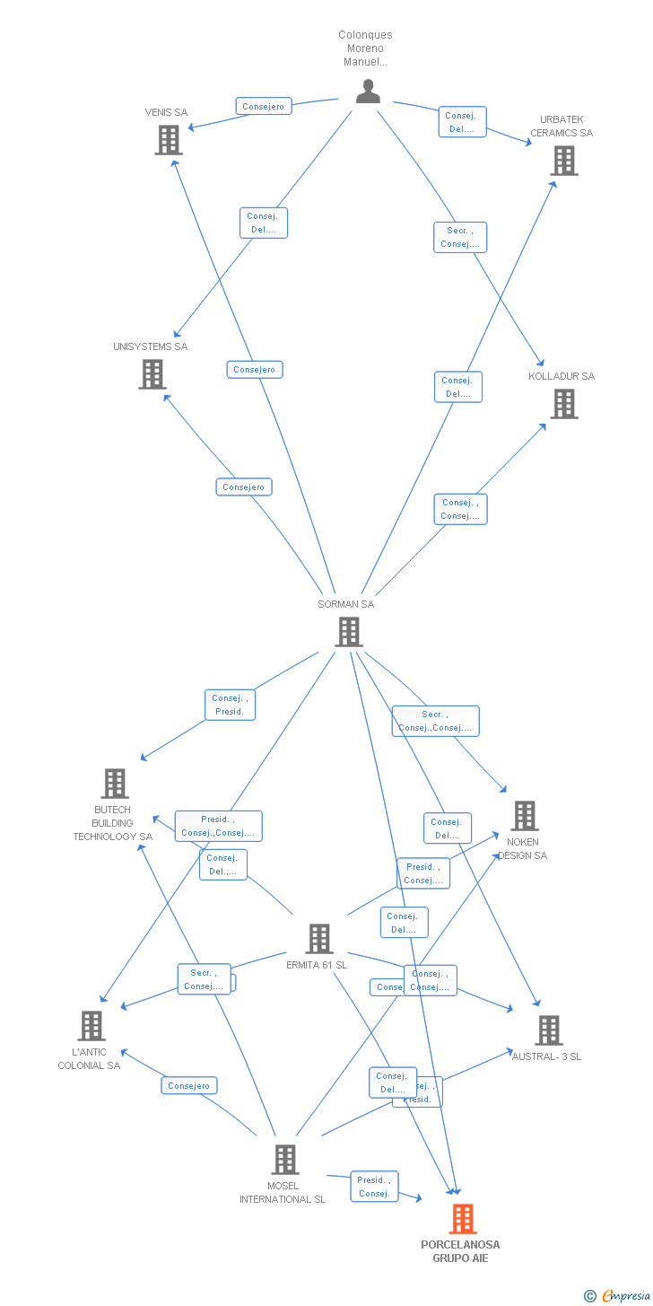 Vinculaciones societarias de PORCELANOSA GRUPO AIE