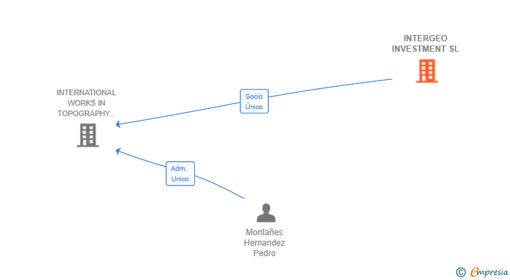 Vinculaciones societarias de INTERGEO INVESTMENT SL