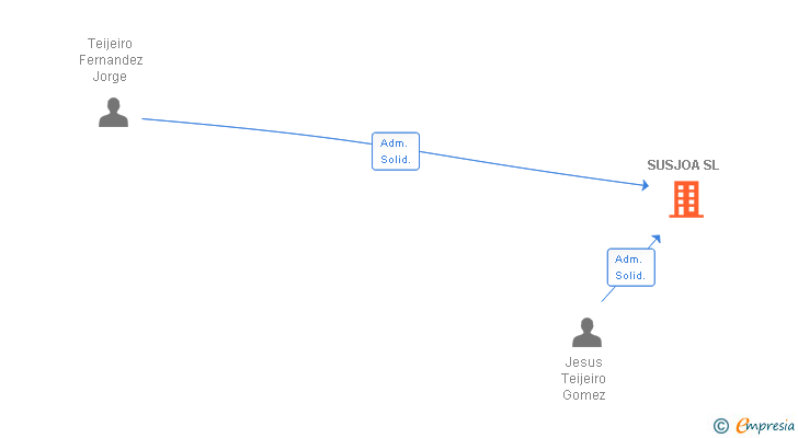 Vinculaciones societarias de SUSJOA SL