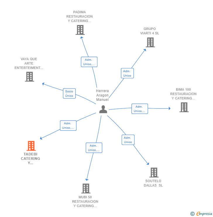 Vinculaciones societarias de TADEBI CATERING Y RESTAURACION SL