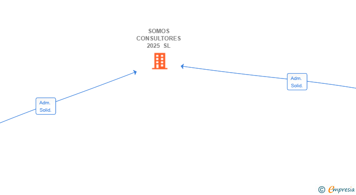 Vinculaciones societarias de SOMOS CONSULTORES 2025 SL