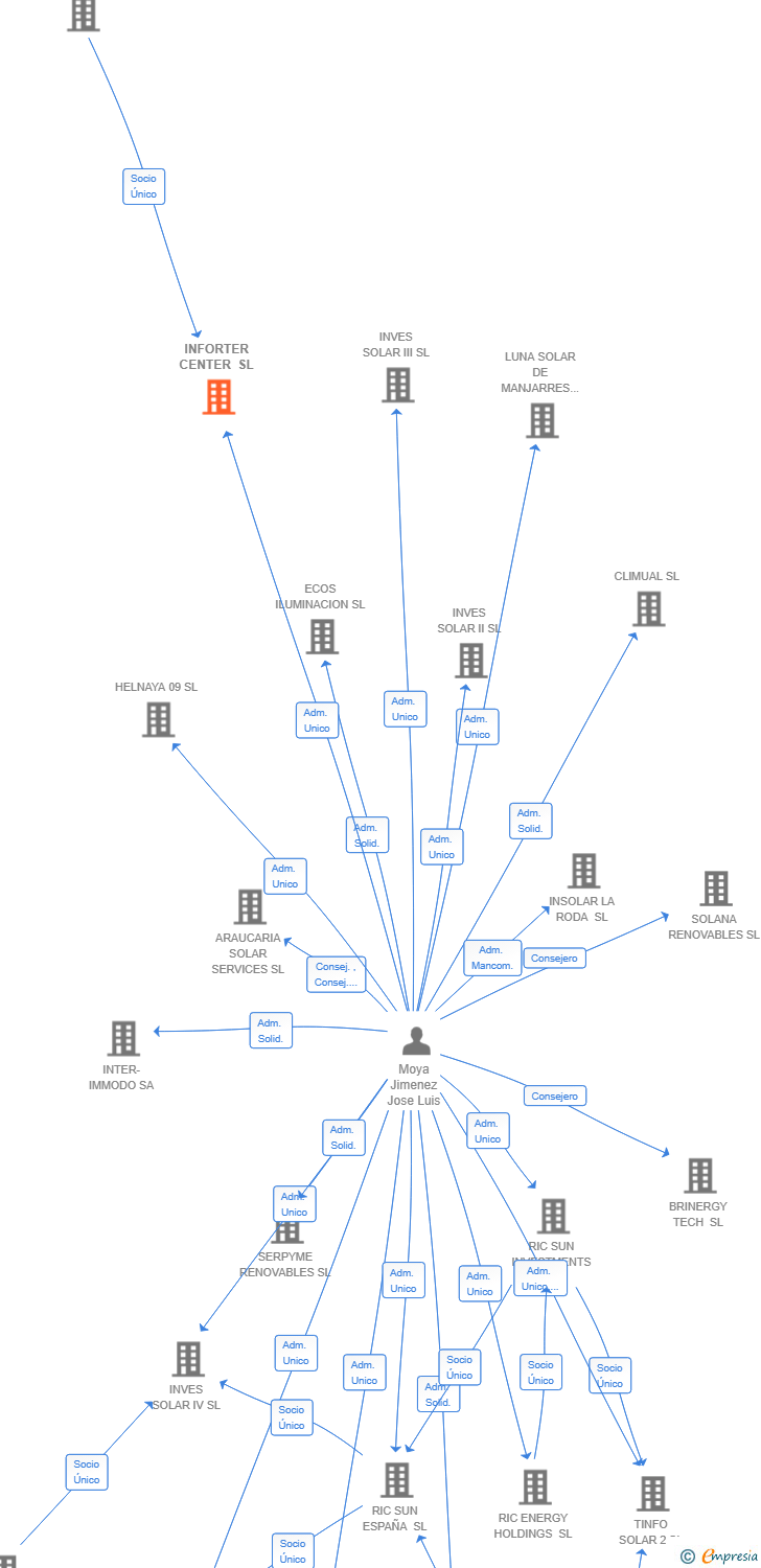 Vinculaciones societarias de INFORTER CENTER SL