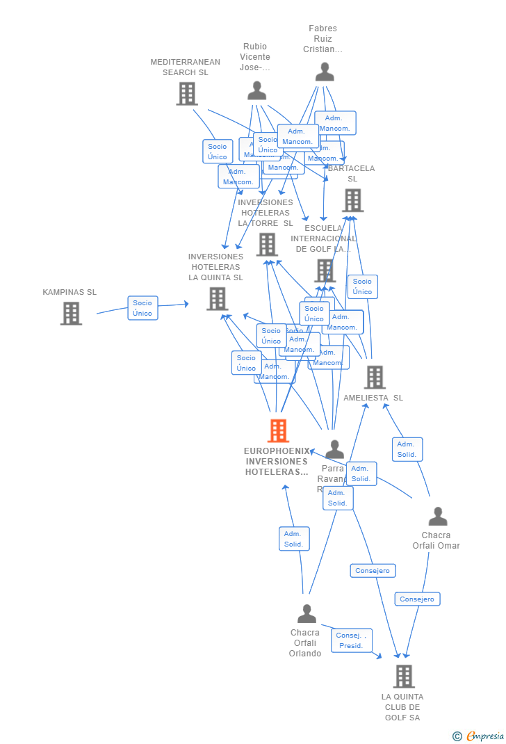 Vinculaciones societarias de EUROPHOENIX INVERSIONES HOTELERAS SL