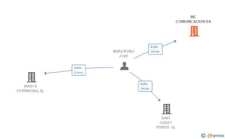Vinculaciones societarias de MC COMUNICACION SA