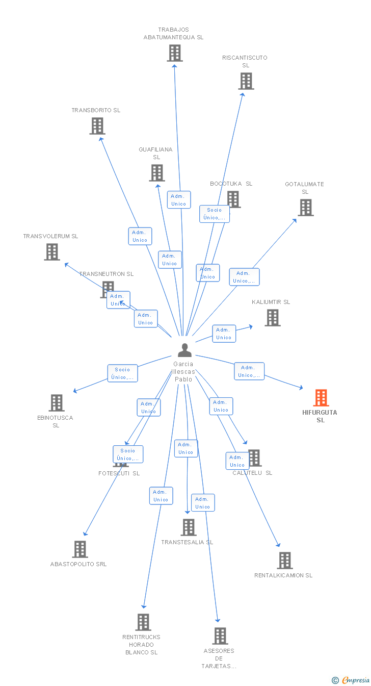 Vinculaciones societarias de HIFURGUTA SL