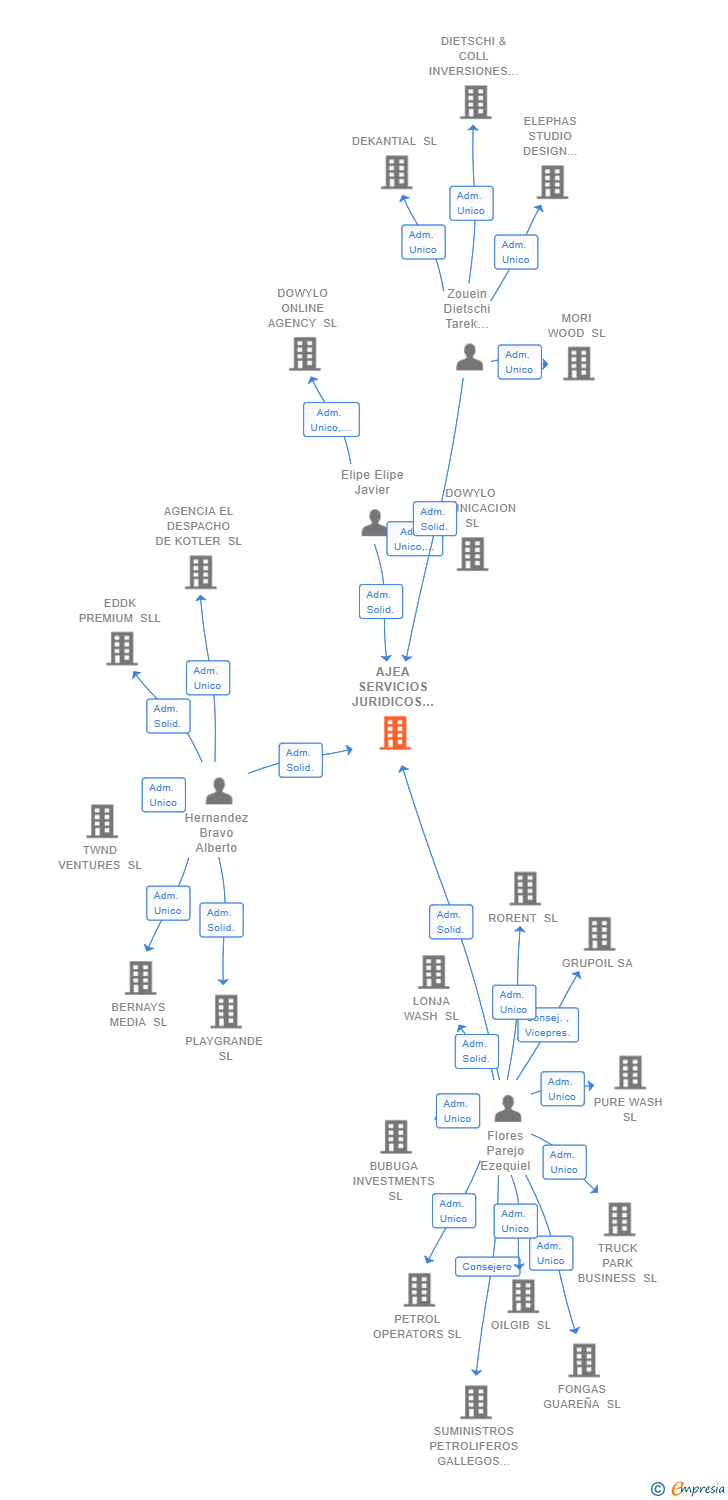 Vinculaciones societarias de AJEA SERVICIOS JURIDICOS SL