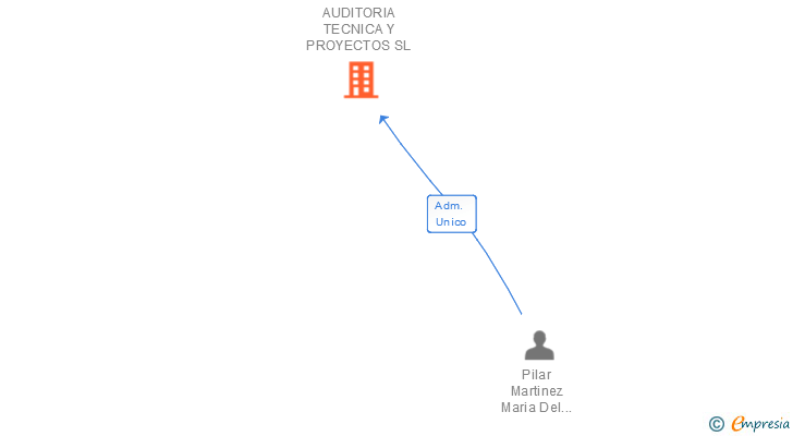 Vinculaciones societarias de AUDITORIA TECNICA Y PROYECTOS SL