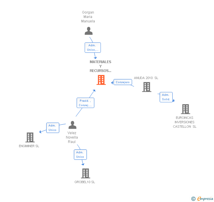 Vinculaciones societarias de MATERIALES Y RECURSOS NATURALES SL