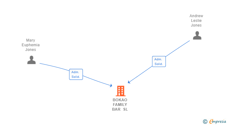 Vinculaciones societarias de BOKAO FAMILY BAR SL