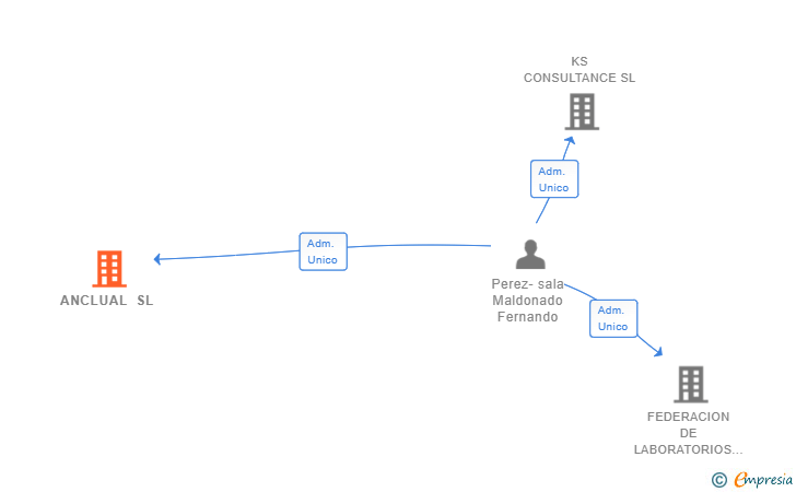 Vinculaciones societarias de ANCLUAL SL