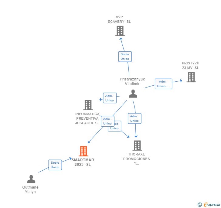 Vinculaciones societarias de SMARTMAR 2023 SL