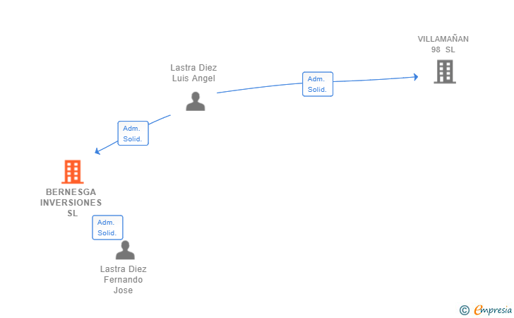 Vinculaciones societarias de BERNESGA INVERSIONES SL