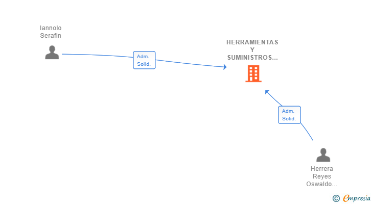 Vinculaciones societarias de HERRAMIENTAS Y SUMINISTROS FERRETEROS POWERVAL SL