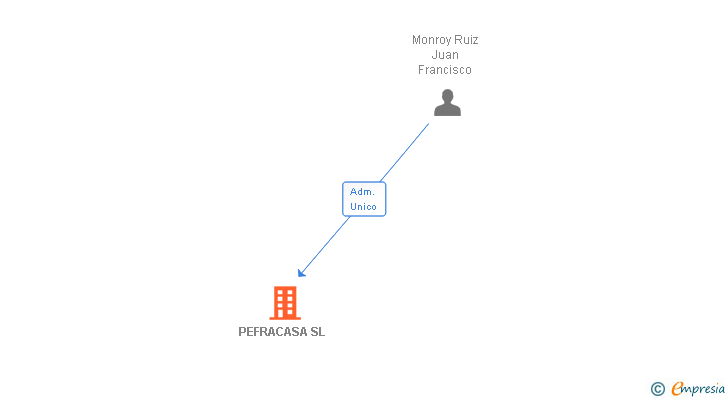 Vinculaciones societarias de PEFRACASA SL
