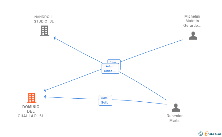 Vinculaciones societarias de DOMINIO DEL CHALLAO SL