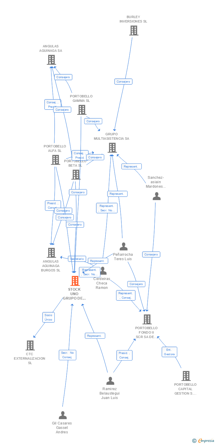 Vinculaciones societarias de STOCK UNO GRUPO DE SERVICIOS SL