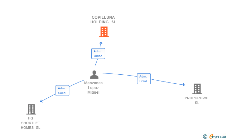 Vinculaciones societarias de COPILLUNA HOLDING SL