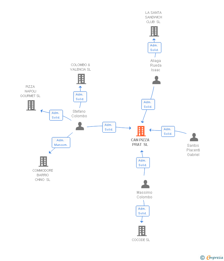 Vinculaciones societarias de CAN PIZZA PRAT SL