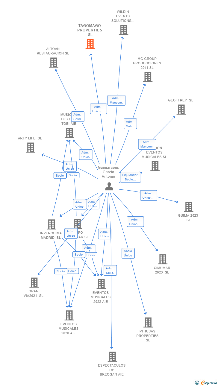 Vinculaciones societarias de TAGOMAGO PROPERTIES SL