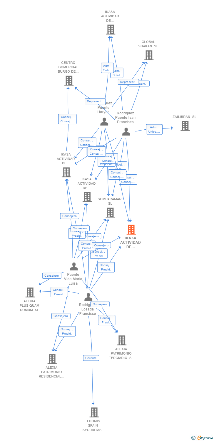 Vinculaciones societarias de IKASA ACTIVIDAD DE PROMOCION INMOBILIARIA SL