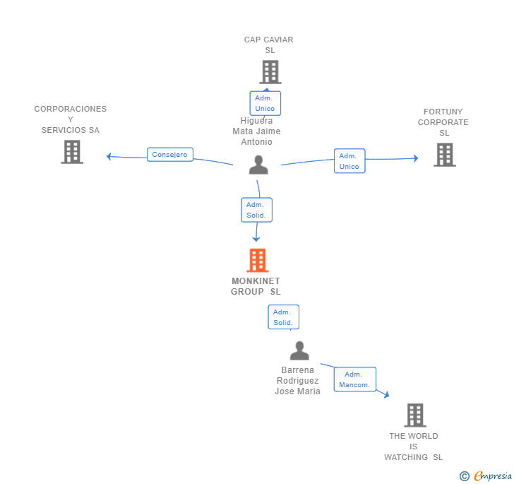 Vinculaciones societarias de MONKINET GROUP SL