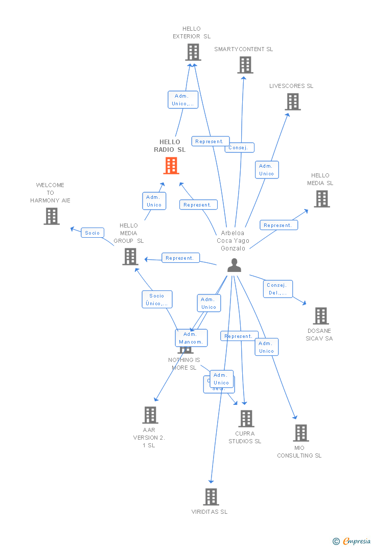 Vinculaciones societarias de HRADIO AGENCIA DE MARKETING Y PUBLICIDAD SL