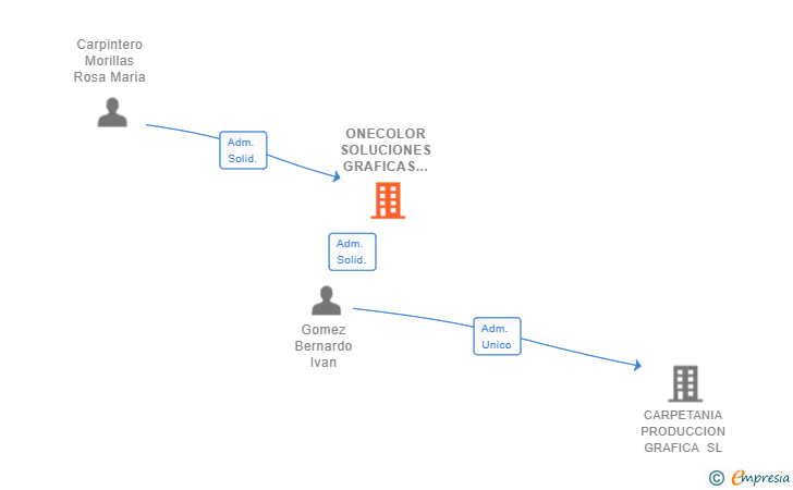Vinculaciones societarias de ONECOLOR SOLUCIONES GRAFICAS SL