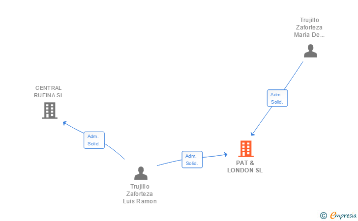 Vinculaciones societarias de PAT & LONDON SL