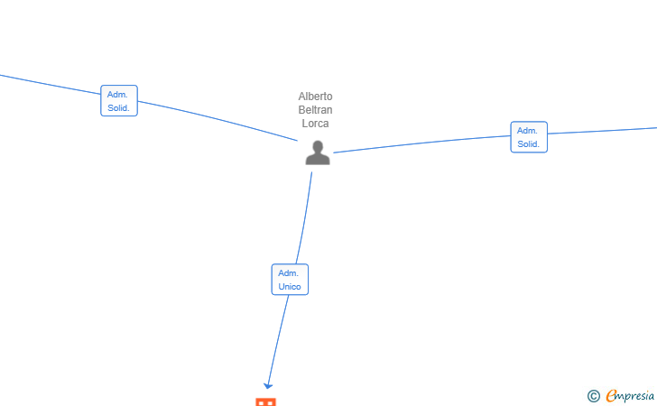 Vinculaciones societarias de MEDTRIVIUM SL