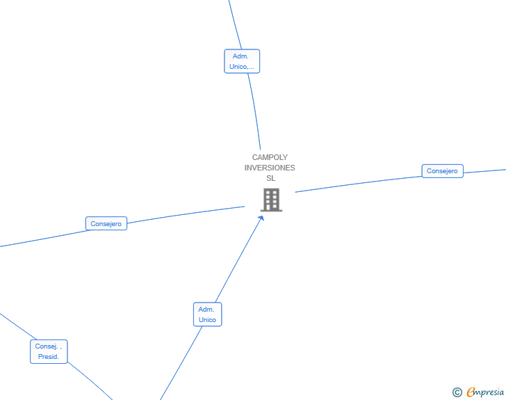 Vinculaciones societarias de CAMPOLY STORAGE SL