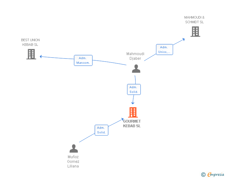 Vinculaciones societarias de GOURMET FOOD EXPERIENCE SL