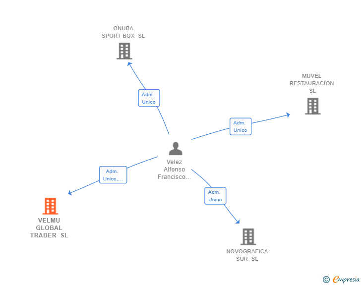 Vinculaciones societarias de VELMU GLOBAL TRADER SL