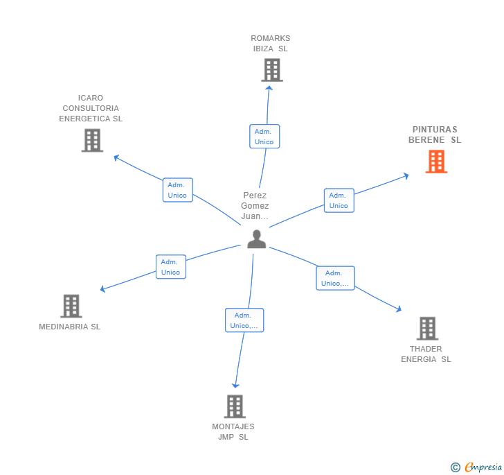 Vinculaciones societarias de PINTURAS BERENE SL