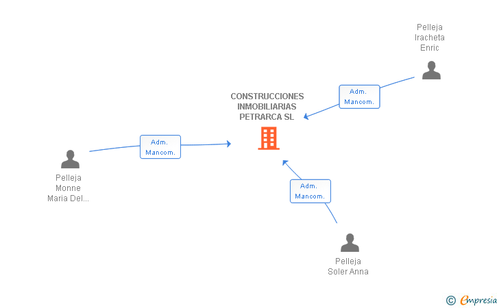 Vinculaciones societarias de CONSTRUCCIONES INMOBILIARIAS PETRARCA SL