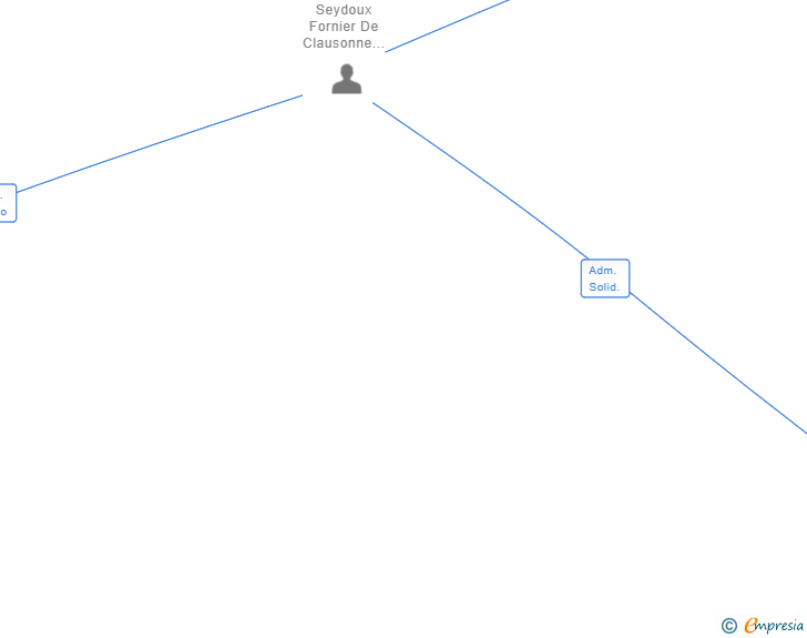 Vinculaciones societarias de SUNDAY PAYMENTS SPAIN SL