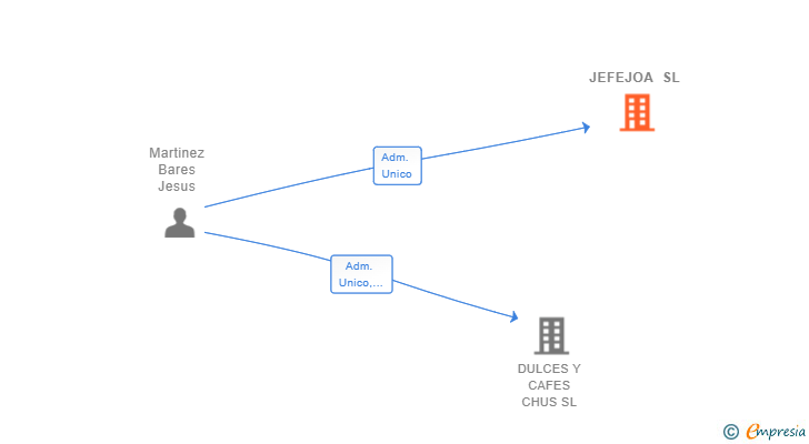 Vinculaciones societarias de JEFEJOA SL (EXTINGUIDA)