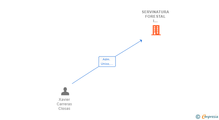 Vinculaciones societarias de SERVINATURA FORESTAL I MUNTATGES SL