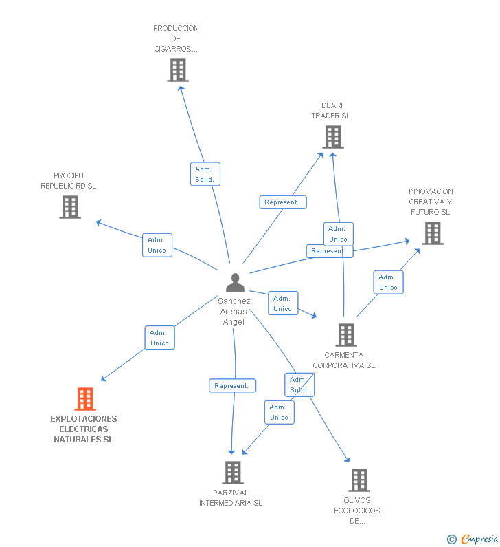 Vinculaciones societarias de EXPLOTACIONES ELECTRICAS NATURALES SL