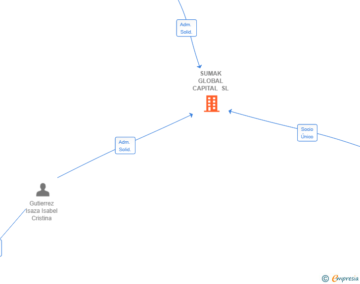 Vinculaciones societarias de SUMAK GLOBAL CAPITAL SL